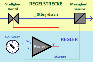 Regler